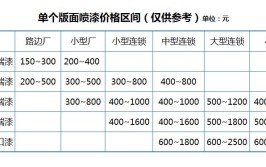 汽车补漆价格的差距咋就那么大呢？(汽车价格油漆那么大差距)