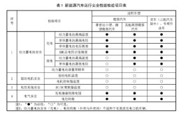 费车吗？(新能源检测年检性能汽车)