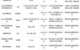 2023年上海市不合格产品商品包装物减量（过度包装）跟踪监督抽查结果(有限公司不合格图案空隙联华)