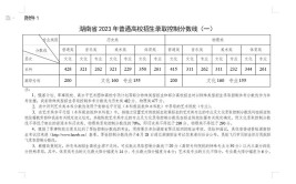 2023高考文科300多分可以考什么大学