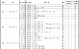 2024北京石油化工学院考研分数线