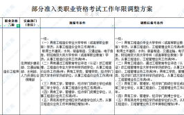 工程造价师报考条件和专业限制