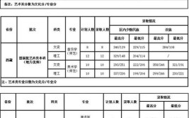 西藏大学艺术类专业有哪些？