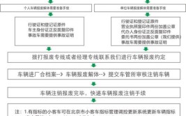 报废办理手续说明(报废机动车车辆流程办理)