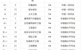 建筑学学科前30名北京建筑大学上榜北京建筑大学排在第10名