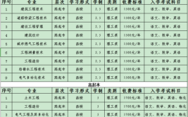 2019年河南成考建筑工程技术专业有前途吗