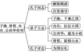 子路初见孔子子曰汝何好乐对曰好常见翻译