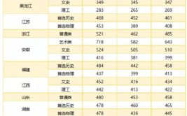 多少分能被武汉工程职业技术学院录取