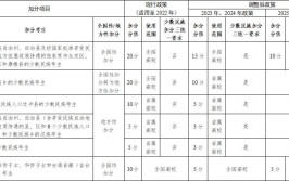 2021年上海高考加分政策的项目有哪些?