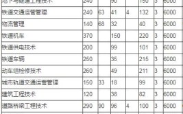 铁路大学哪些专业好找工作