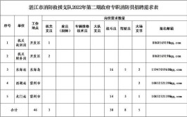 湛江市消防救援支队招聘30名政府专职消防员的公告