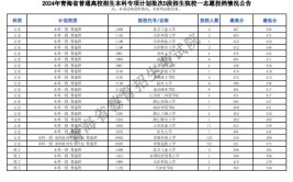 2024年青海公办本科大学有哪些