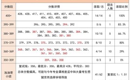 2025年北京理工大学数学专业考研要多少分