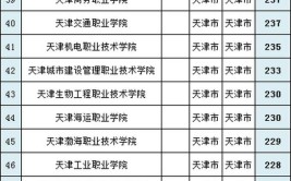 2023年天津市成人高校招生录取最低控制分数线划定