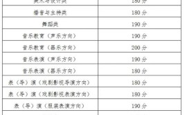 青海表演统考包含哪些专业