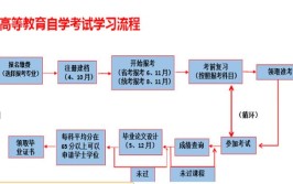 自考本科考试考哪些科目？