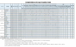 兰州城市学院2023年在江苏各专业招生人数