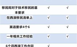 西澳建筑行业免offer直申190国内在职申请人也能直接递交