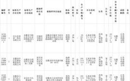 安徽抽检143批次食用油、油脂及其制品 142批次合格(食用油油脂及其制品有限公司超市)