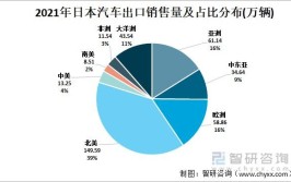 为什么不外销其他市场？(外销市场汽车日本政府实用)