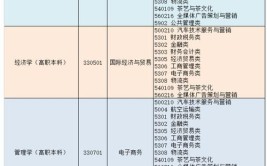 山东外事职业大学两个校区分别有哪些专业