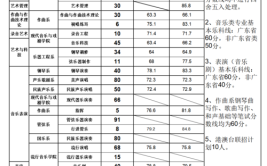 舞蹈本科分数线是多少