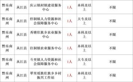 三支一扶符合这几点都可报大专可报不限专业错过气的拍大腿