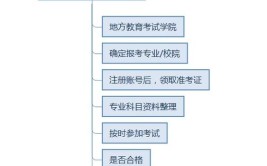 自考本科的具体流程有哪些