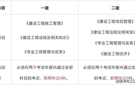 为什么考完二级建造师后一定要考一级建造师二建与一建重复率高