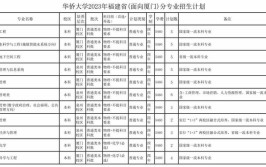 华侨大学2023年在河南各专业招生人数