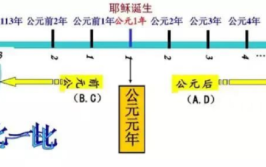 公元前和公元后是以什么为界