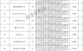 南充电影工业职业学院2022年高职教育单独招生章程