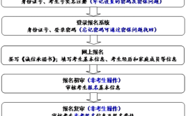 自考警察怎么报名