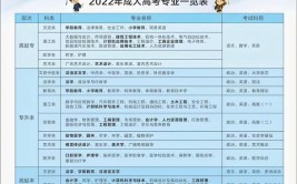 成人研究生报考条件与要求