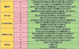 2024年西安电子科技大学学科评估结果排名