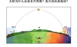 太阳东升西落的原理是什么