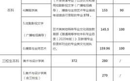 2024艺考需要多少分才能考上