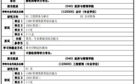 同济大学非全日制研究生专业