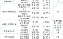 2024郑州大学MBA学费多少钱一年？