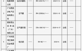 2023年广州市电风扇产品质量监督抽查结果(不合格科技有限公司风扇发现电风扇)