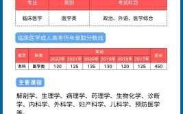 成考临床医学有什么用