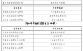 专科生有福了22所高职学校升格为本科学历的含金量提高