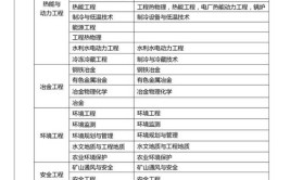 报考须知一级建造师考试各专业情况介绍