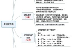 考研步骤流程包括哪些