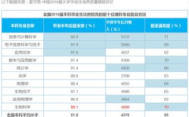 生物信息学专业就业前景怎样