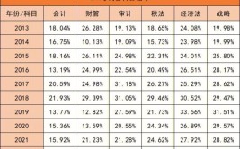 CPA考试难吗一年可以考几次