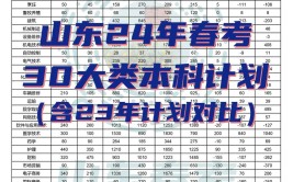 2024年山东春考医学类技能考试人数医学类可以报考哪些院校