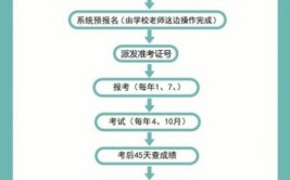 本科结业如何提升学历