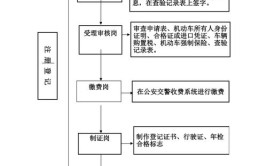 轻松搞定机动车注册登记(业务机动车预约注册登记这一招)