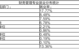 2024财务管理专业就业方向